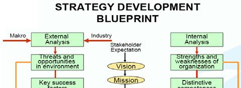 Alternative strategies derive from Vision Mission Objectives External audit Internal audit Past successful