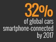 cars Communication technology Voice Mobile Wireless Customer expectations have increased