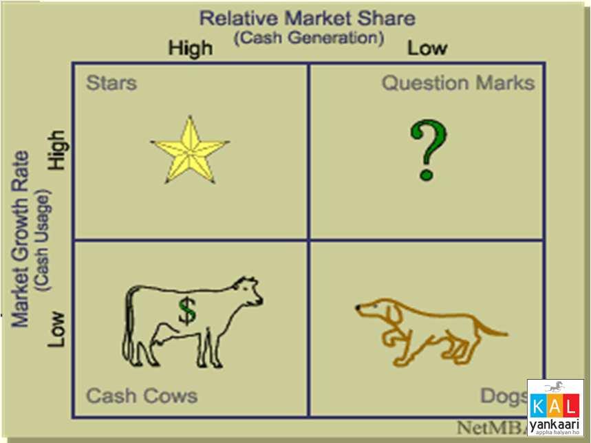 STARS High growth, High market share CASH COWS Low growth, High market share Stars are leaders in business.