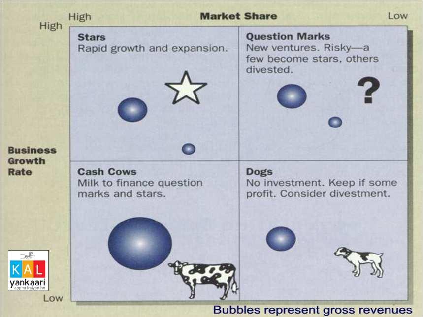 Attempts should be made to hold the market share otherwise the star will become a CASH COW.