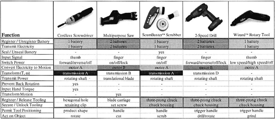 Figure 7 Modularity matrix showing possible product and shared modules for a VersaPak portfolio of products The other two products of the family, namely the cordless screwdriver and multipurpose saw,