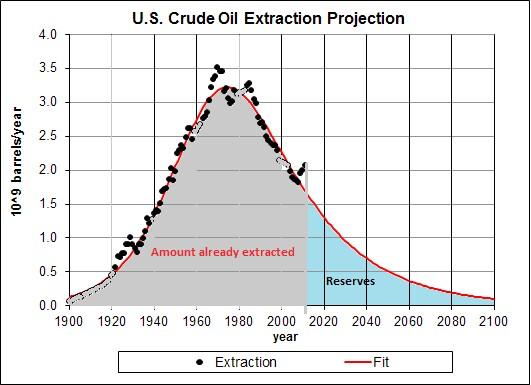 US Crude Oil Extraction Peaked in 1970. Source: http://www.