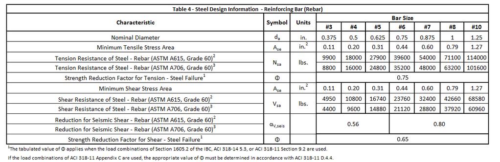 TABLE 4 Steel Design Information Reinforcing Bar (Rebar) TABLE 5 Concrete Breakout and Pryout Design Information Threaded Rod Anchors and Reinforcing Bar 3/8" or #3 1/2" or #4 Nominal Rod/Rebar