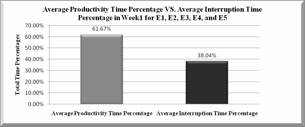 65 Figure 3: Average Productivity Time Percentage VS.