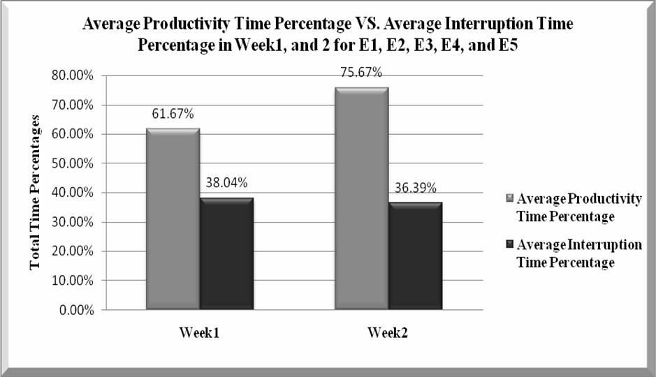 66 Figure 5: Average Productivity Time Percentage VS.