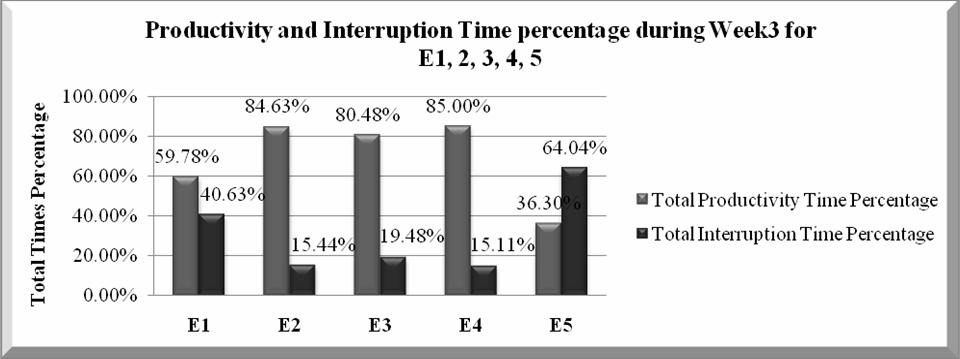 67 Figure 6: Productivity and Interruption Time percentage during Week3 for E1, 2, 3, 4, 5 This figure shows that in the third week E1, E2, E3, and E4 indeed have committed to their suggested policy