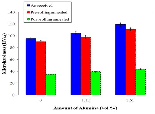 post-rolling annealed samples. As mentioned before, during rolling, necking, fracturing and departing phenomena took place in the alumina layers.
