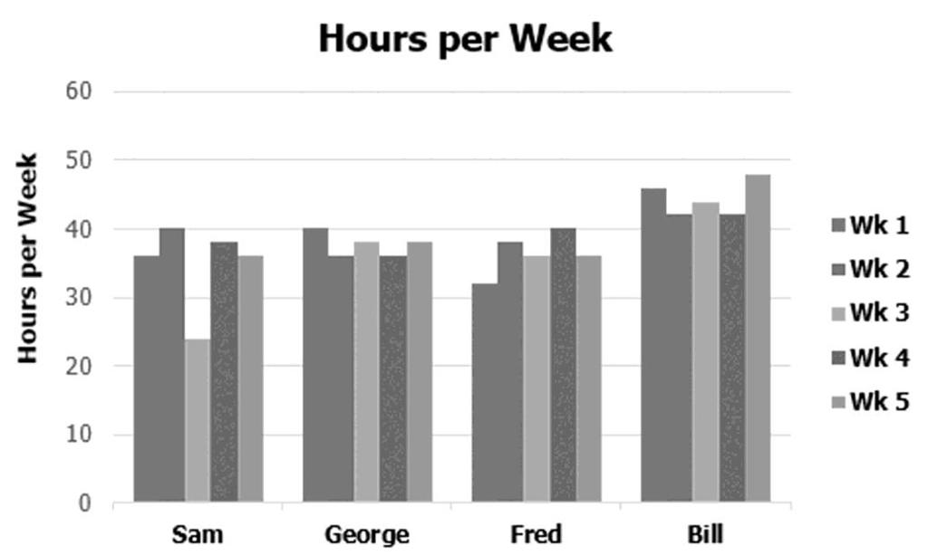Figure 11.3 Example of a Histogram Report (Hours Worked per Resource) Figure 11.