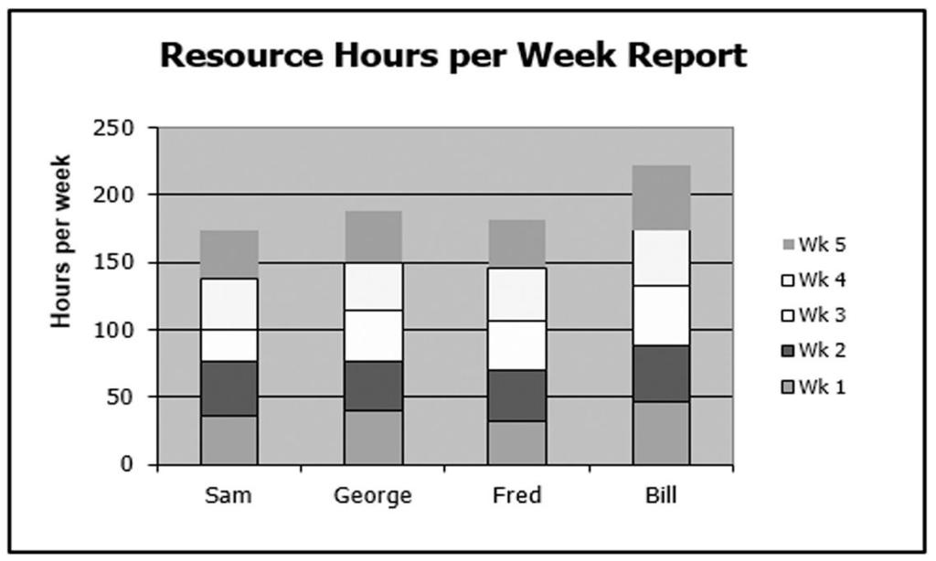 Figure 11.4 Example of a Histogram Report (Work Hours per Resource - Stacked) Add histogram reports to your standard reporting cycle on a weekly, bi-weekly, or monthly basis.
