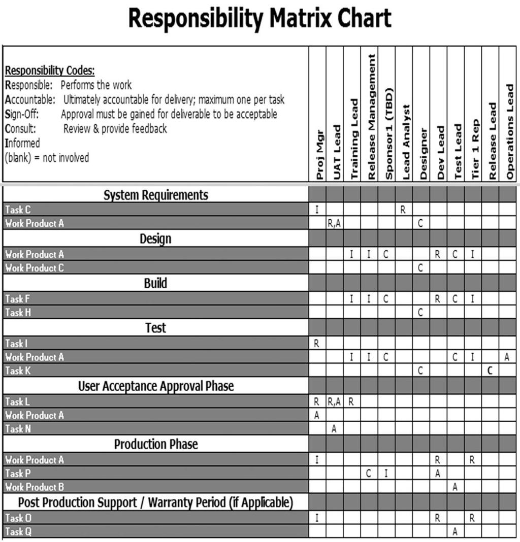 Figure 11.7 Example of a Responsibility Matrix Chart The best time to create the RACI is at the beginning of the project, before any work activities begin.