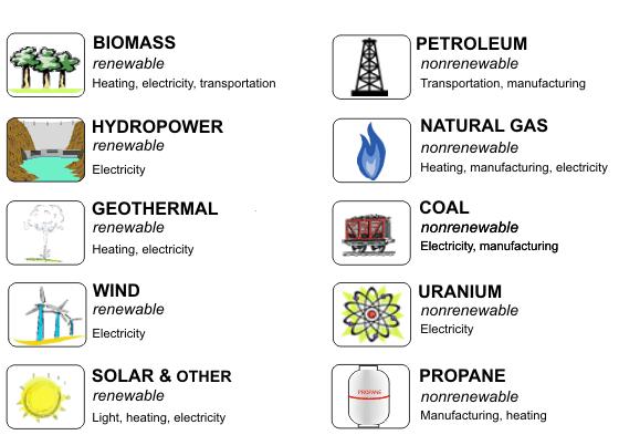 Renewable sources of Energy These consist of energy sources generated from natural resources. These energy sources can be used more than once and we have unlimited reserves of these resources.