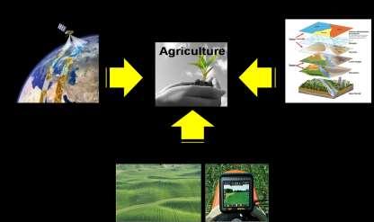 Geospatial Technologies Aerial Space LIDAR UAV S Laser Scanning ICT BIG DATA Core Geospatial Technologies SMART SENSORS Technology Implementation Crop Production Type of crop Soil Condition Type of