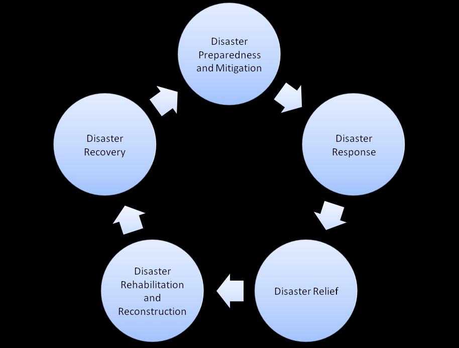 each step as it provides opportunity for improvement at each cycle. This is the key in increasing resilience in both human and ecological systems. Figure 2.
