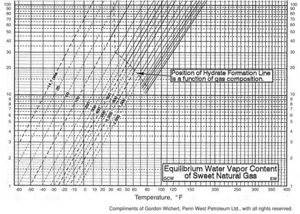 Example based on GPSA Data Book example 20-14 (#2) 100 MMscfd natural gas (molecular weight of 18) is water saturated at 600 psia and 100 o F & must be dried to 150 o F dew point.