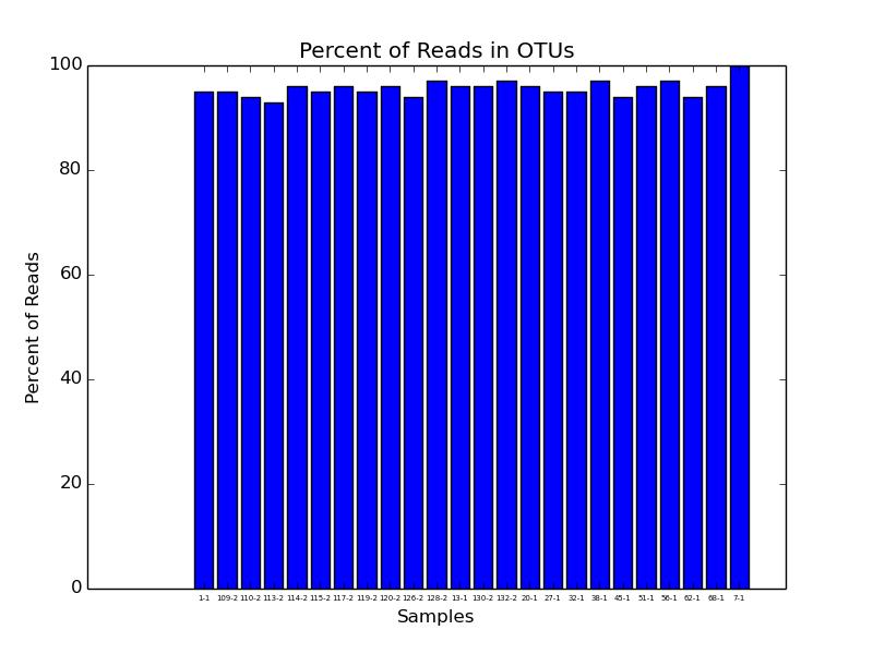 Figure 6: The Percent of Reads in OTUs Graph. This graph provides the user with information on what percentage of the reads were identified as part of an OTU.