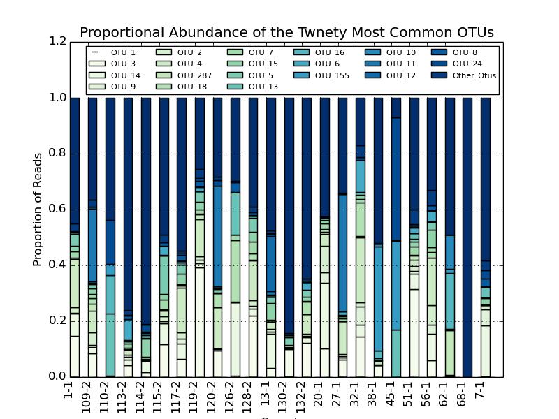 Figure 8: Proportional Abundance of the Twenty Most Common OTUs.