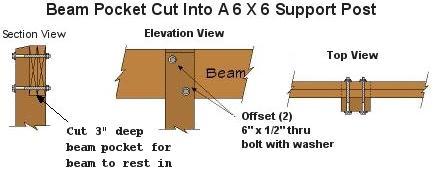 Beams should be installed with any arch or crown facing up.