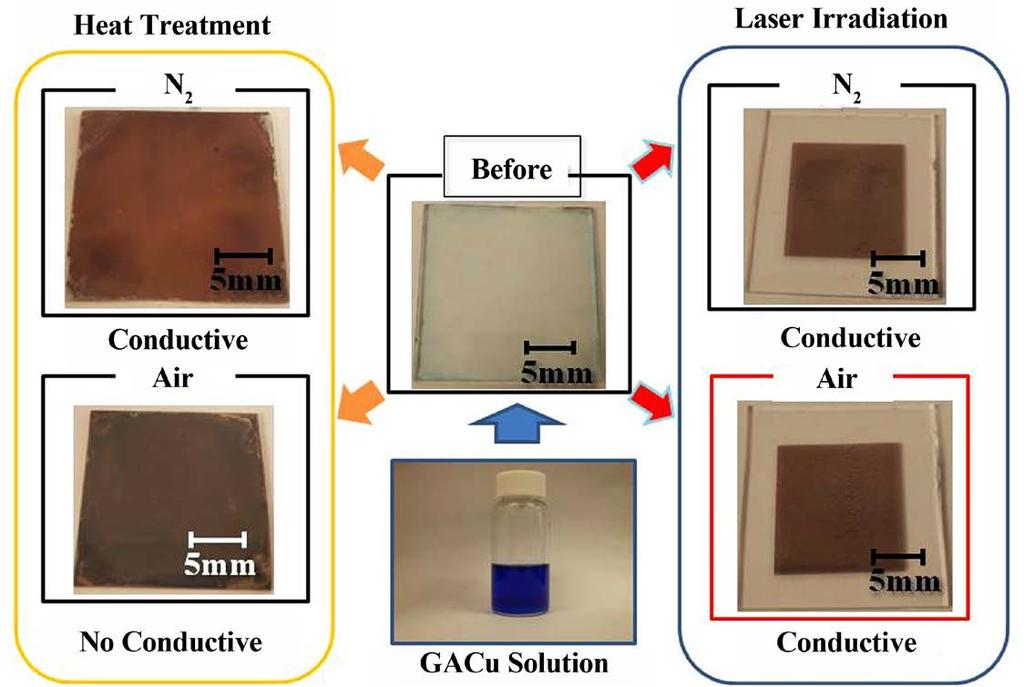 This thin film of the copper complex subjected to heat treatment at 300 C to 500 C in nitrogen was converted a thin copper-colored film that exhibits conductivity, but the thin film done in air with