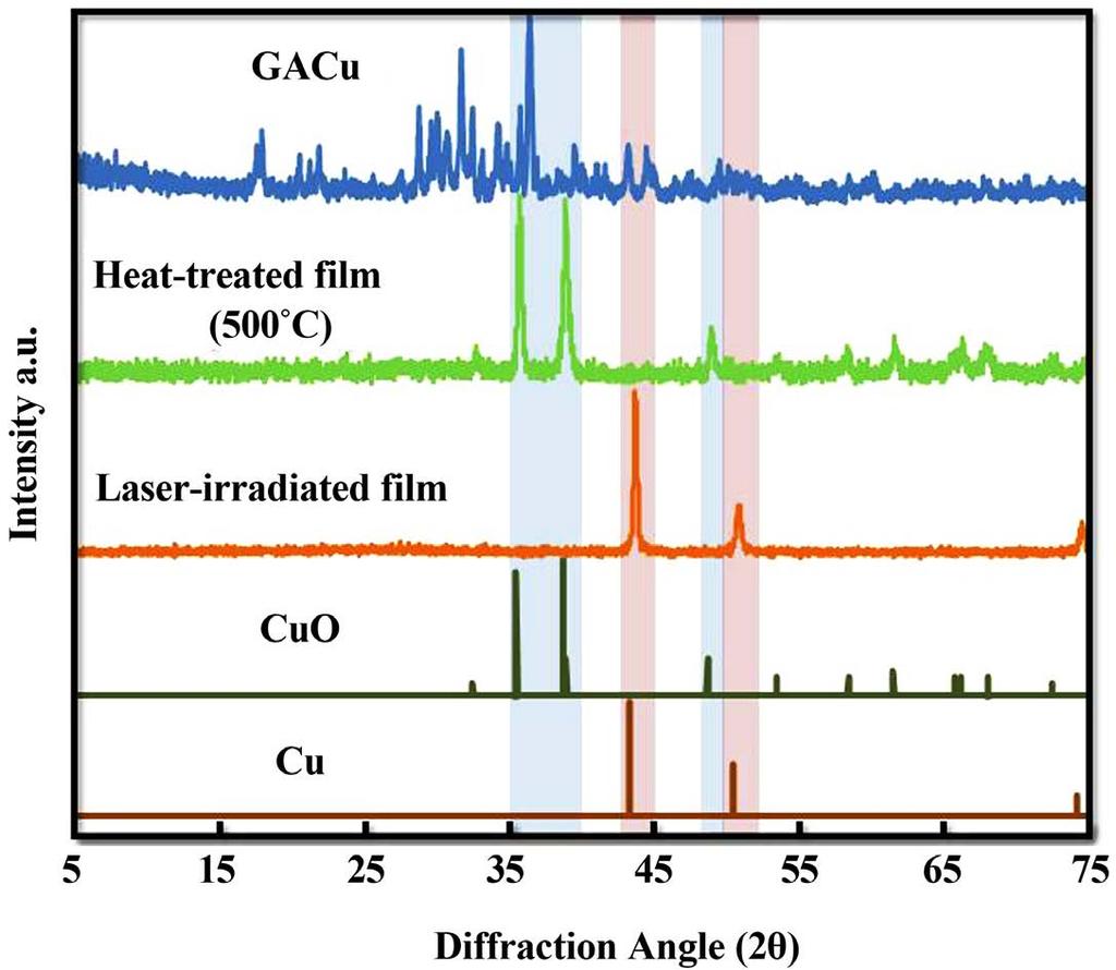 Figure 6. X-ray diffraction patterns of laser-irradiated film in air, heattreated film at 500 C in air and GACu complex.