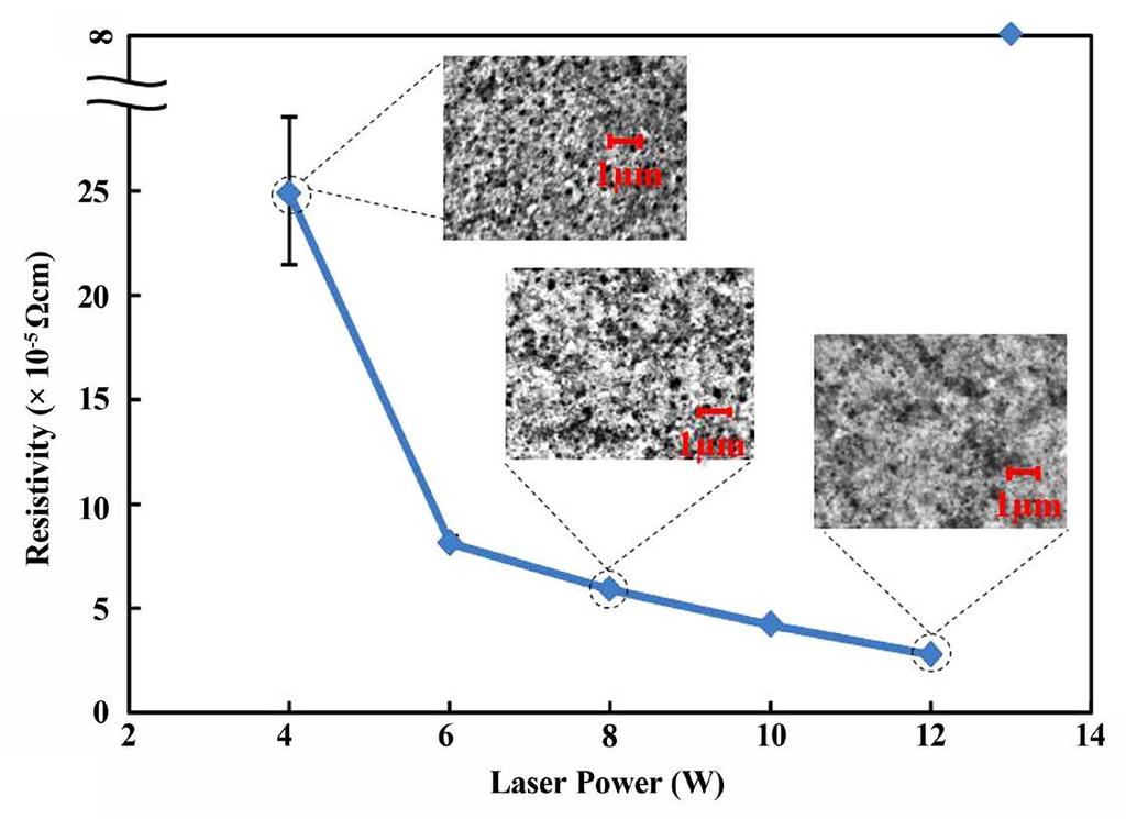 Figure 9. Relationship between laser power and resistivity and surface photographs. Figure 10. Mechanism of Cu thin film formation by laser irradiation. 3.5.