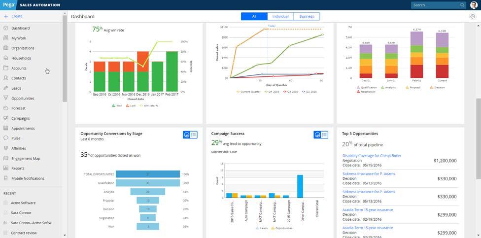 Dashboards and Reports Visual, interactive dashboards enable teams to make smarter decisions from anywhere.