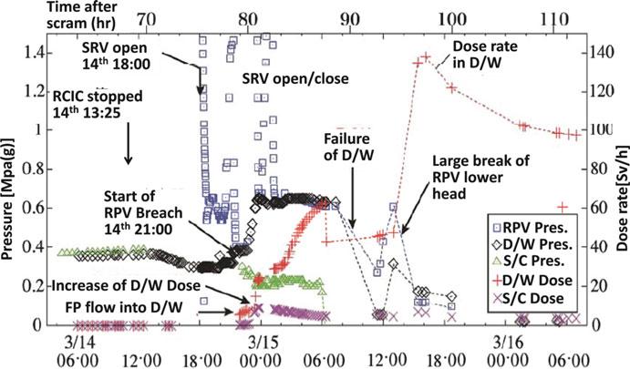 24 J. Sugimoto Fig. 3.5 Accident sequence of Unit 2 3.3.4 Accident Sequence of Unit 2 After the SBO, RCIC of Unit 2 was functioning.