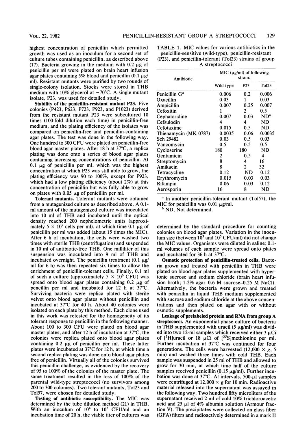 VOL. 22, 1982 highest concentration of penicillin which permitted growth was used as an inoculum for a second set of culture tubes containing penicillin, as described above (17).