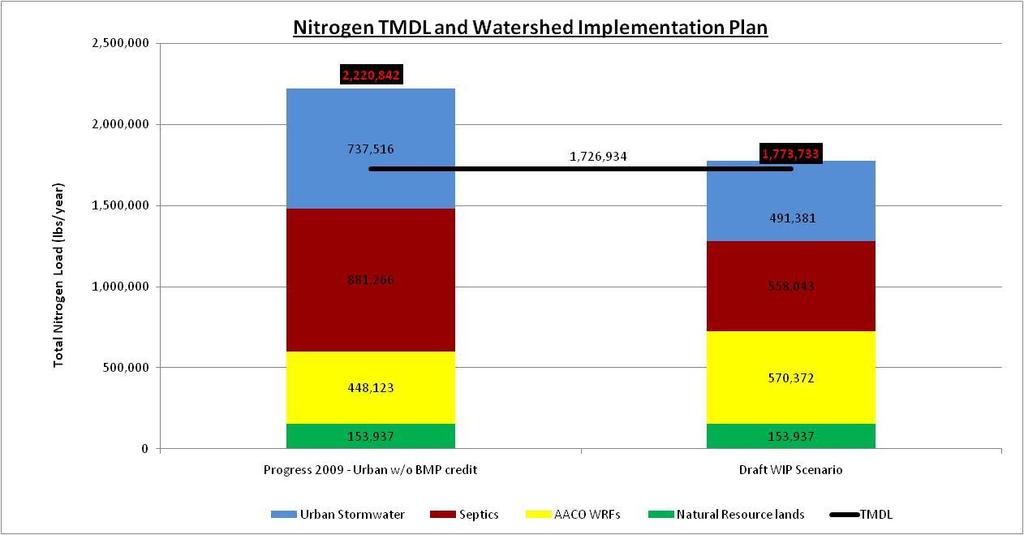 Nitrogen TMDL and Watershed