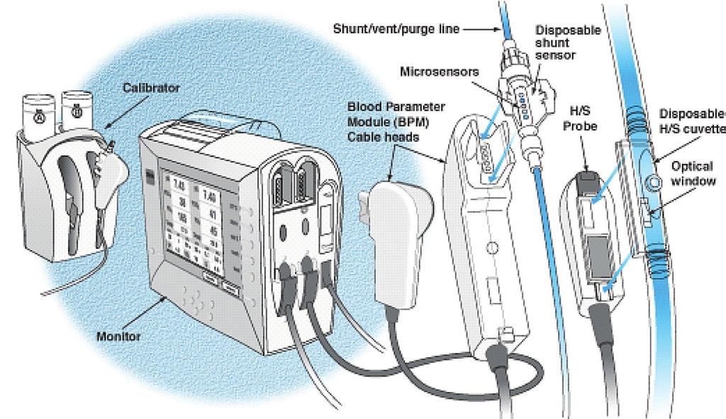 Technical Compendium CDI Blood Parameter Monitoring System 500 CDI Blood Parameter Monitoring System 500 System Overview The CDI System 500 consists of a monitor to process and display data, a