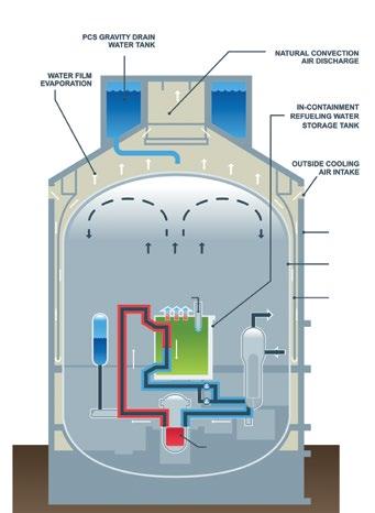 WESTINGHOUSE ADVANCED PASSIVE (AP1000) TECHNOLOGY Water Film Evaporation PCS Gravity Drain Water Tank Natural Convection Air Discharge In-containment Refueling Water Storage Tank Outside Cooling Air