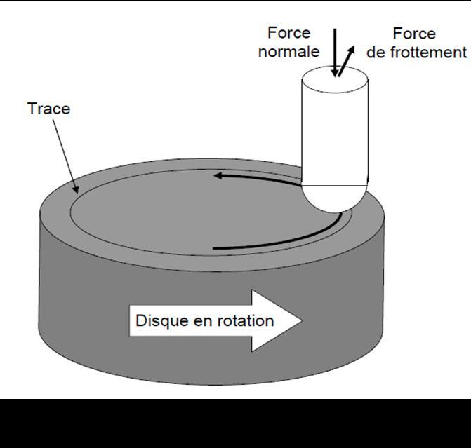 Mechanical characteristics : tribologic properties Measurement of the friction