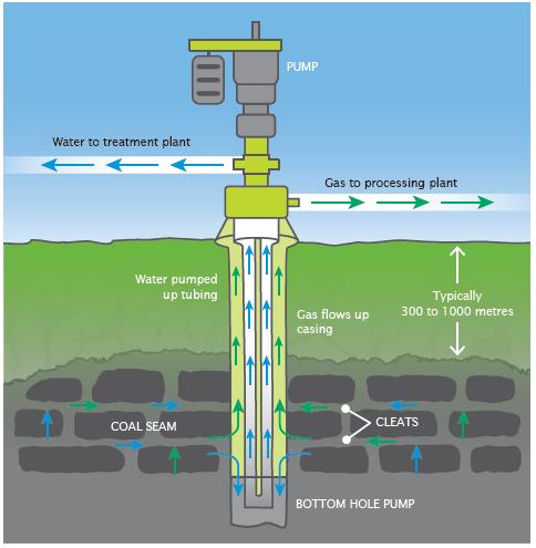 Industry Background Figure 3: Schematic diagram of coal seam gas extraction process i Source: CSIRO 2013 Processing and transport Once the gas has been extracted from the coal seam, it is gathered in