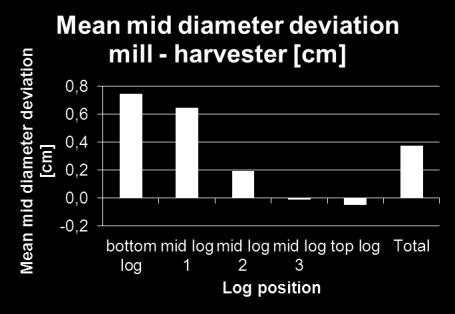 0,15 0,10 0,05 0 Total bottom log mid log 1 mid log 2 mid log top log 3 0,00 Log position Number of logs [n] Average log volume mill [m³ ub] 05.03.