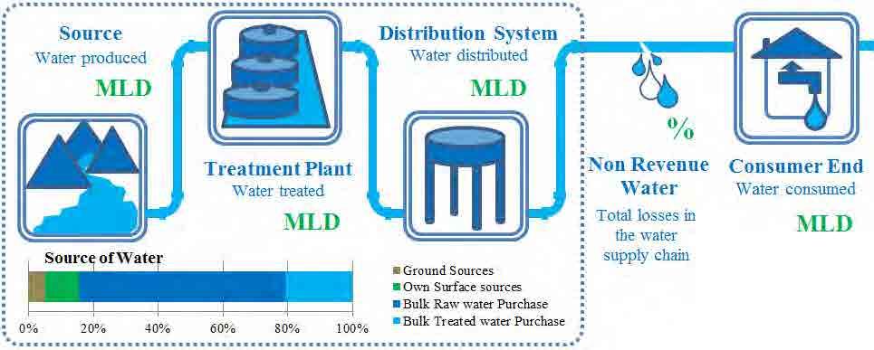 Water Supply in Maharashtra (2015-16) 7019 5422 30 Water Source 6379 3 16 53 28 0% 20% 40% 60% 80% 100% Ground water Own surface sources Bulk raw purchase Bulk treated water purchase 4649 Billed 412