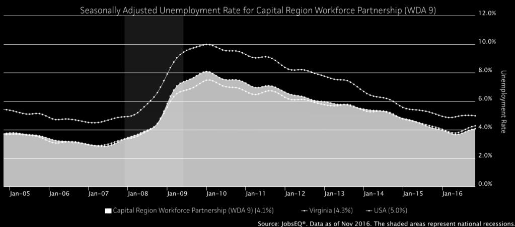 Unemployment peaked in the region at a seasonally adjusted rate of 8.1% in January 2010, and has fallen almost by half to 4.1% as of November 2016.