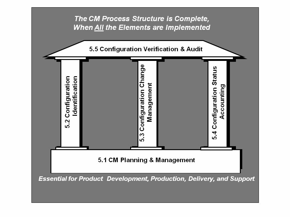 5. CM Functions and Principles Principle CM-1.