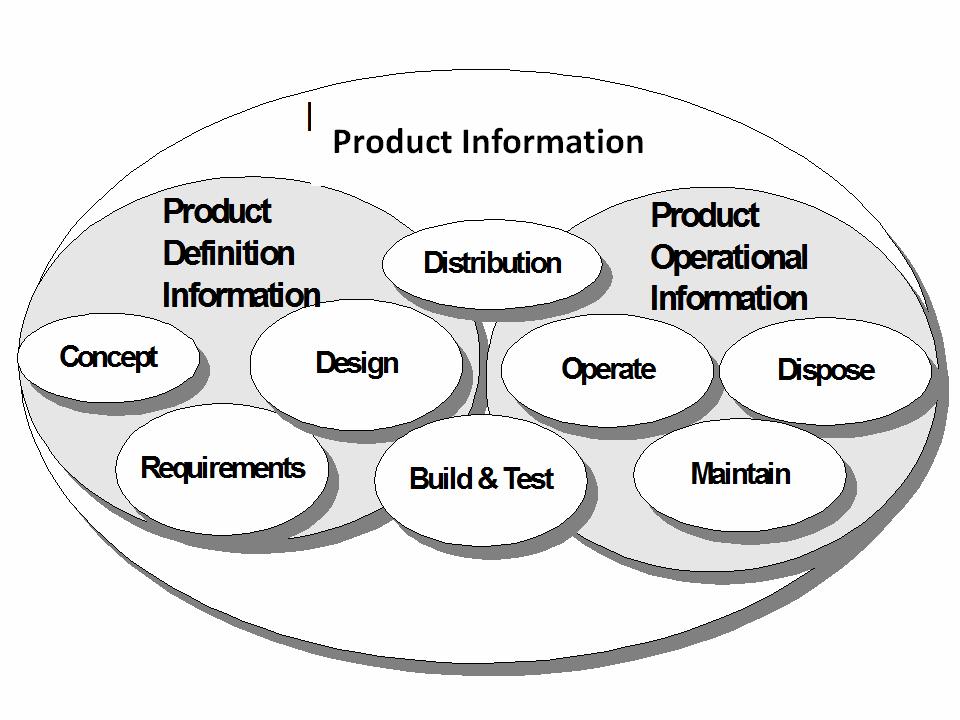 Figure 2 Product Configuration Information Establishing and maintaining product configuration information is important for safety and security reasons, and because time-consuming and expensive
