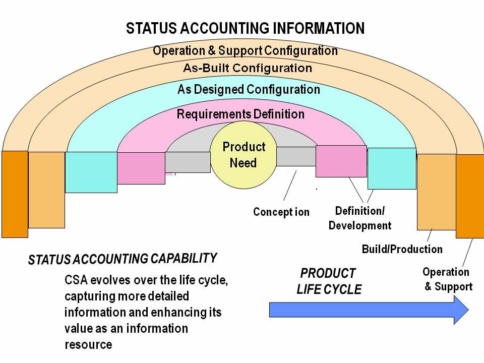 Figure 10 CSA Information evolves throughout the product life cycle 5.4.