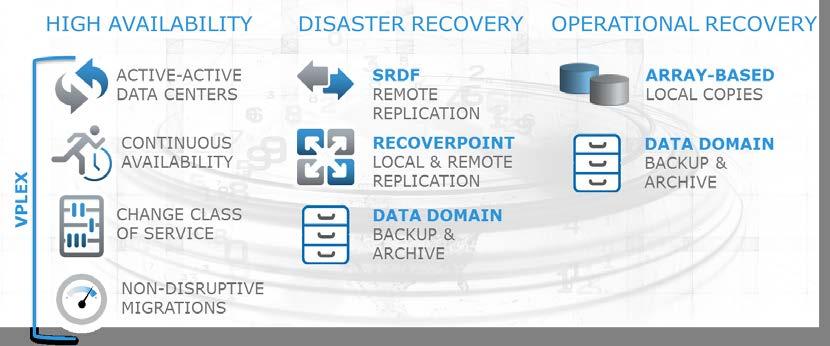 MATCH DATA PROTECTION WITH BUSINESS REQUIREMENTS AND SERVICE LEVELS ViPR Controller automates delivery of storage services and reports on a broad range of EMC data protection solutions such as VPLEX,
