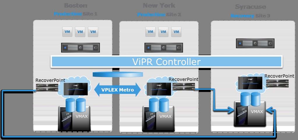 SIMPLIFY VPLEX PROVISIONING AND MANAGEMENT Providing a single, intuitive service catalog, ViPR Controller enables application owners to easily select VPLEX tasks they wish to perform, dramatically