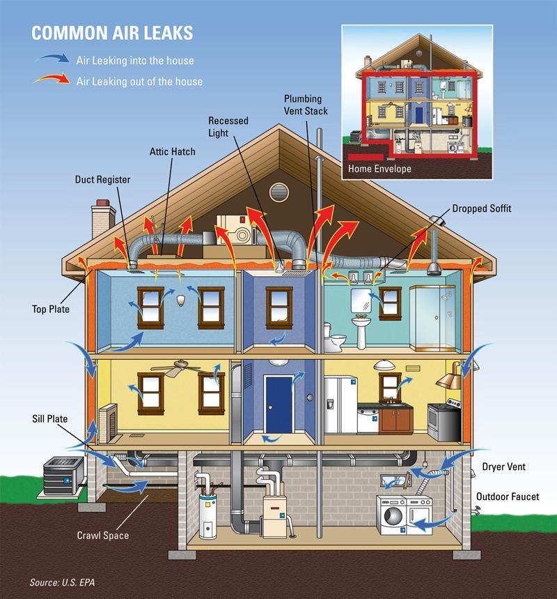 Leaks occur in many places in buildings Most of the air leakage happens around or through penetrations Most air does not pass through insulated wall