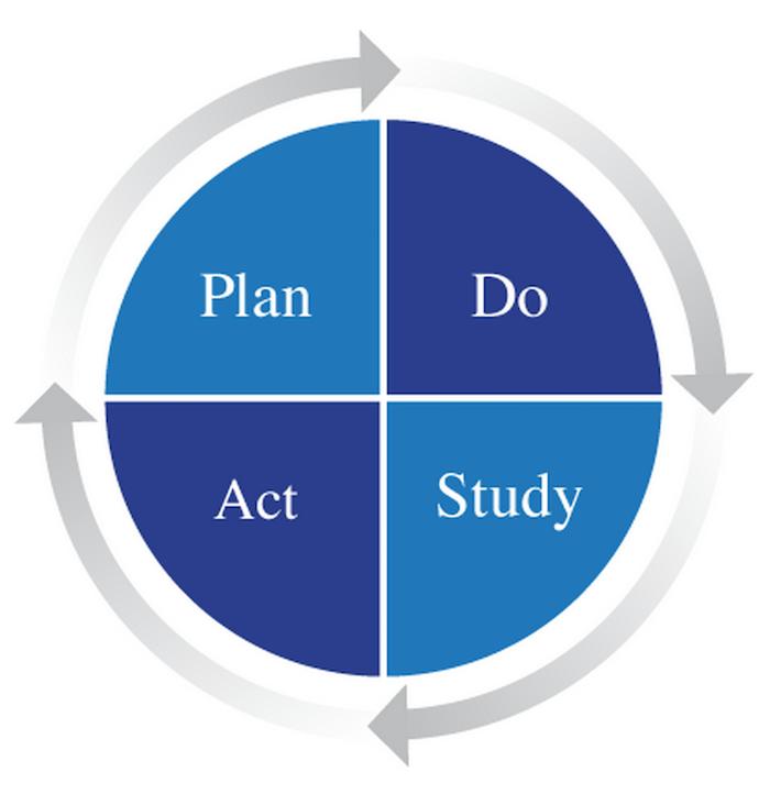 Rapid Cycle Change Four Steps: Leverage your Transformation Plan Develop and execute the Practice Transformation Plan
