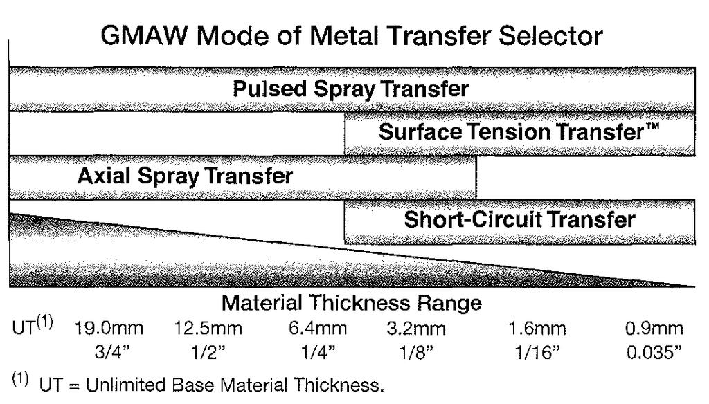 Better puddle fluidity than, flatter weld bead. Silicon Island removal than S-2. priced. f. ER70S-4 More deoxidizer than. Flatter & bead profile than S-2 & S-3 electrodes. Was used in work.