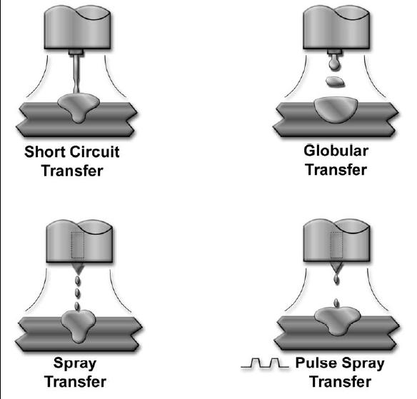 f. Profile of Transfer; each type has specific. 49. Short Circuit a. (GMAW-s) Transfer b. Also called, Short Arc, Dip-matic, Micro-wire, and Fine Wire. Terms all mean same process. c. Most common process of GMAW: sound w/ correct parameters.
