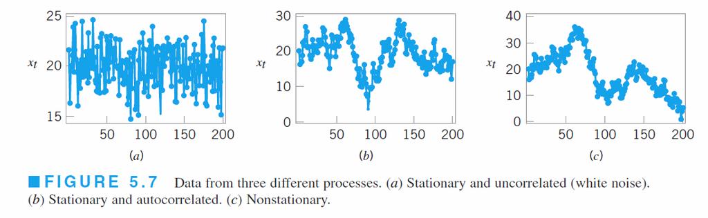 Types of Process Variability Stationary and uncorrelated data vary around a fixed mean in a stable or predictable manner Stationary and autocorrelated
