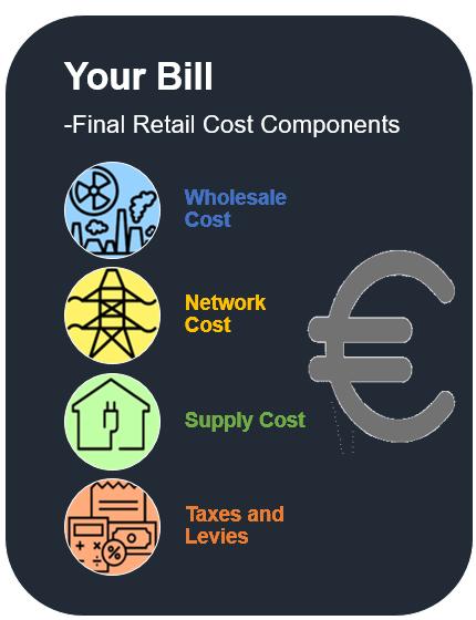 5 Components of a final retail bill This chapter presents information on the components of a final customer s retail bill based on the CRU s model.