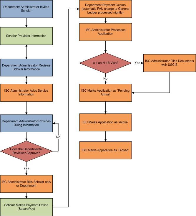 ISC Online Routing Flow Chart UC