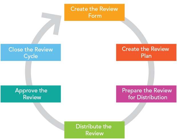 The Annual Performance Review Cycle Process Overview The annual performance review cycle guides you through the process of creating, implementing, and managing annual reviews in your organization.