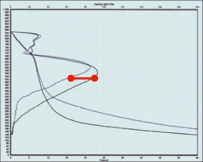 Figure 3. This graph shows the cooling curve of new quench oil and one that has degraded over time. The distance shown in red, is the change in cooling rate. Why Fine Filtration?