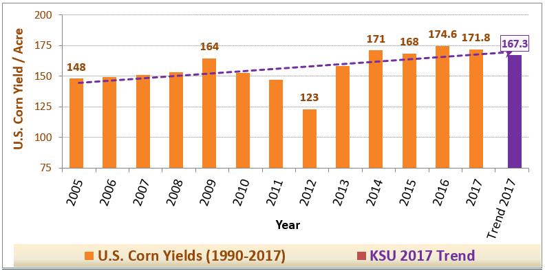U.S. Corn Yields USDA